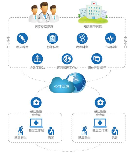 医院远程会诊管理系统 技术开发方案与应用案例