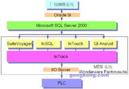 Wonderware FactorySuite在昆明卷烟厂生产二部MES系统中的应用与实践